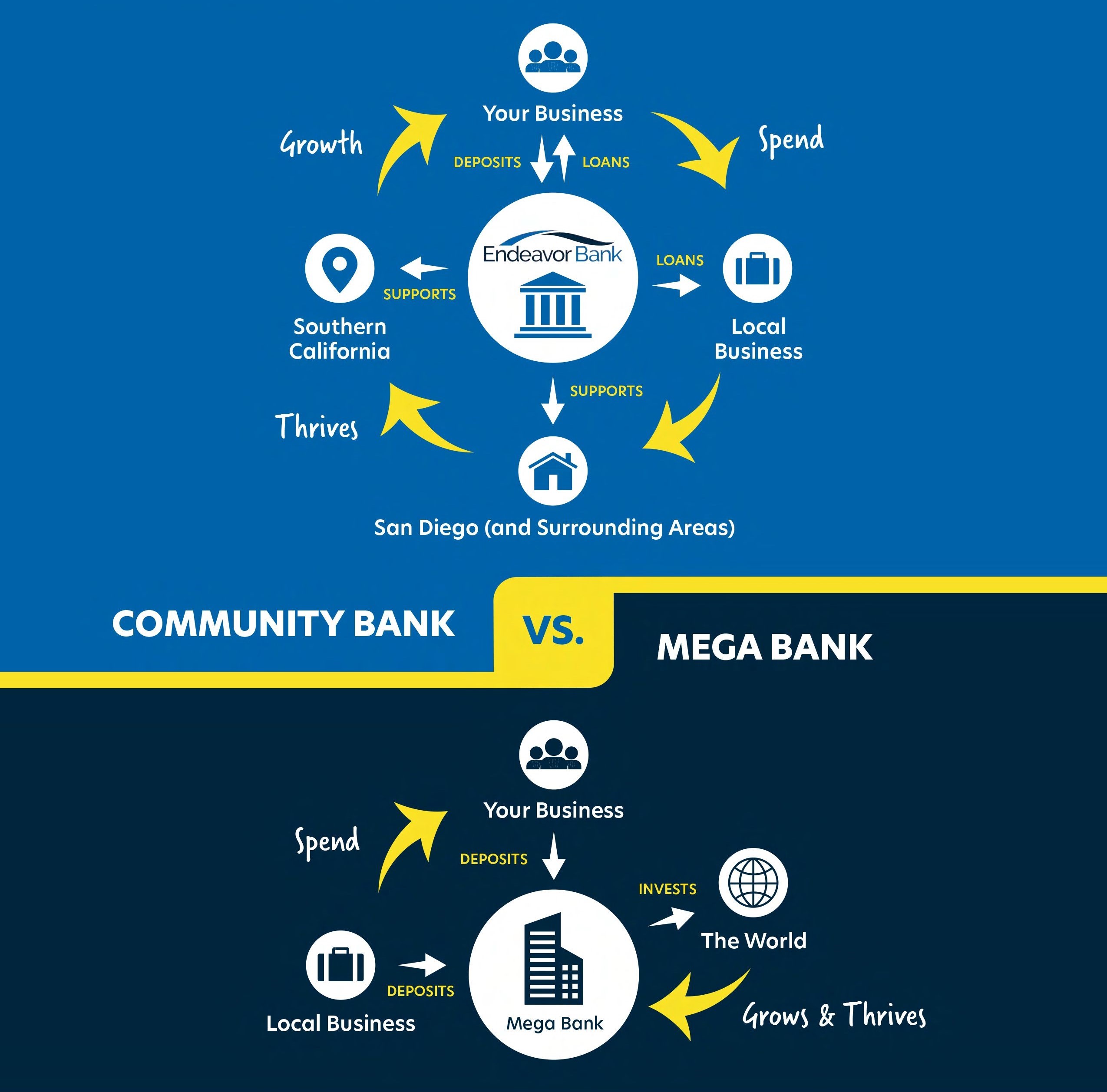 Benefits of a Community Bank Endeavor Bank
